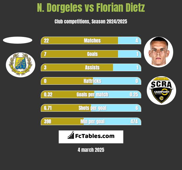 N. Dorgeles vs Florian Dietz h2h player stats