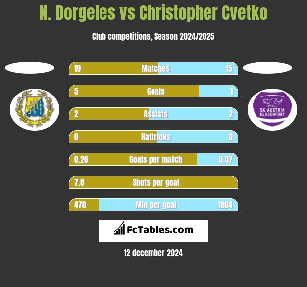 N. Dorgeles vs Christopher Cvetko h2h player stats