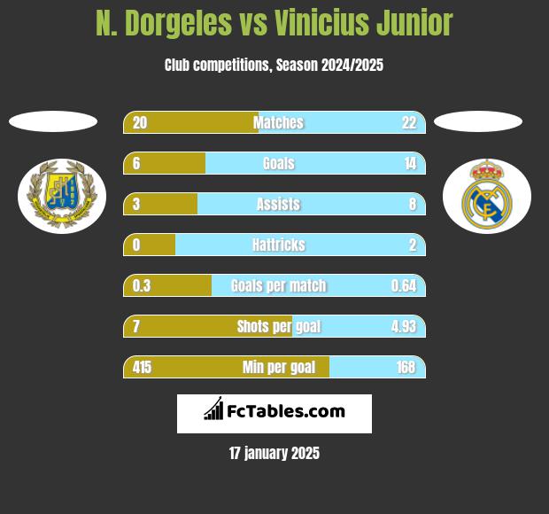 N. Dorgeles vs Vinicius Junior h2h player stats