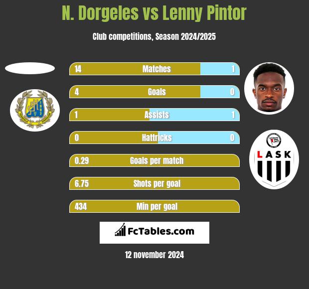 N. Dorgeles vs Lenny Pintor h2h player stats