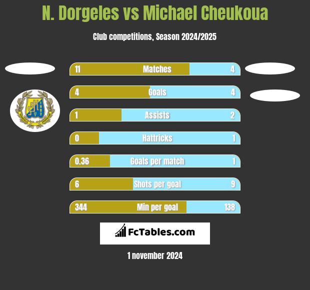 N. Dorgeles vs Michael Cheukoua h2h player stats