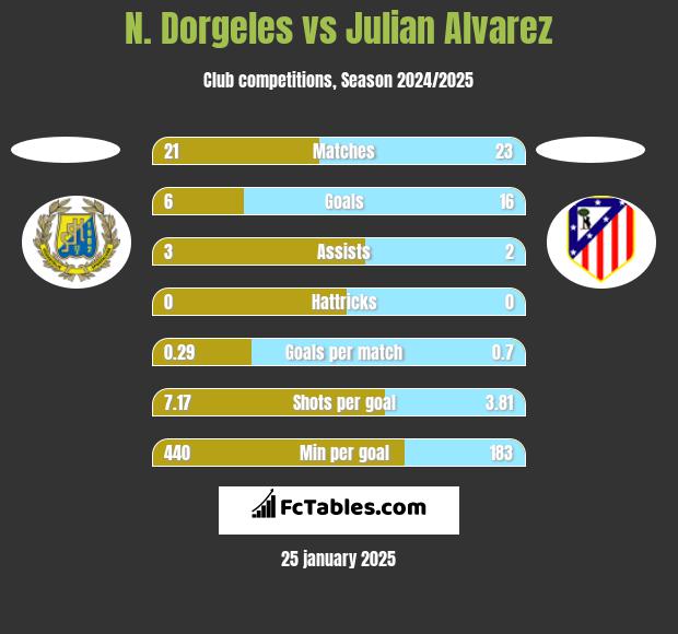 N. Dorgeles vs Julian Alvarez h2h player stats