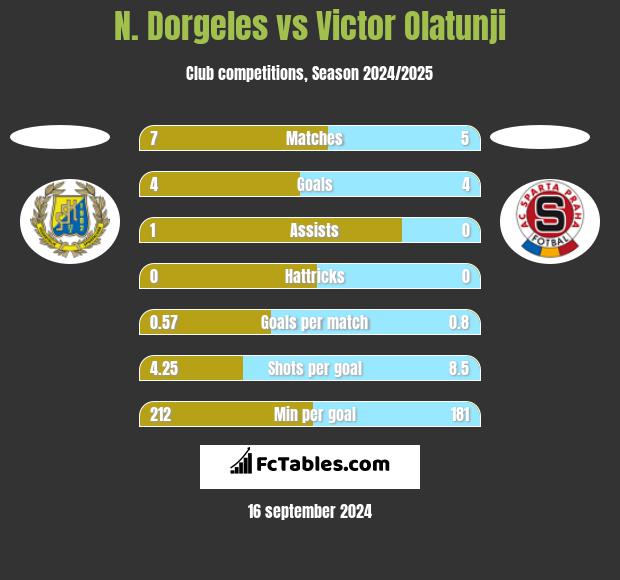 N. Dorgeles vs Victor Olatunji h2h player stats