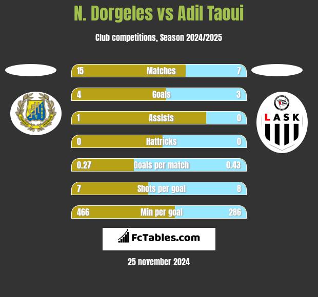 N. Dorgeles vs Adil Taoui h2h player stats