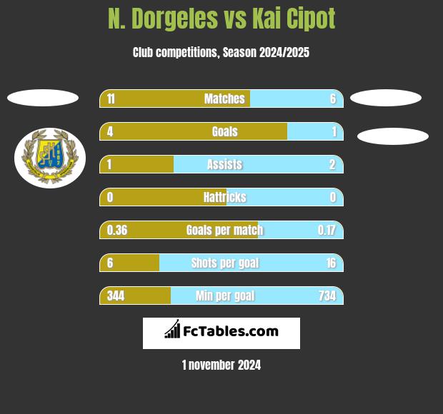 N. Dorgeles vs Kai Cipot h2h player stats