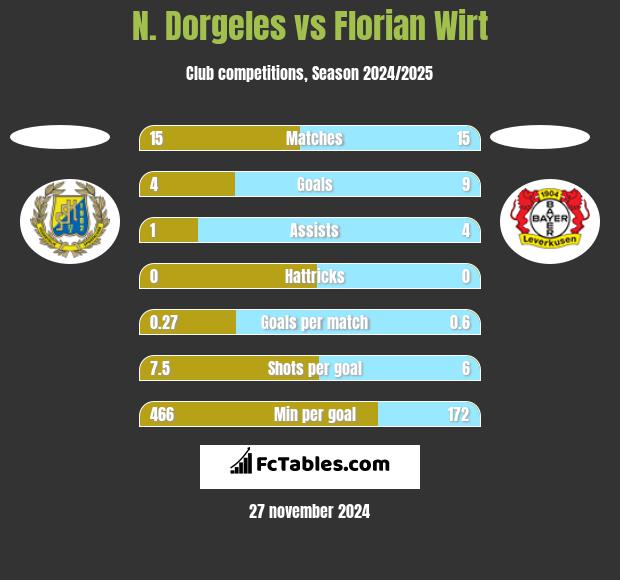 N. Dorgeles vs Florian Wirt h2h player stats