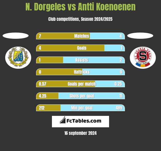 N. Dorgeles vs Antti Koenoenen h2h player stats