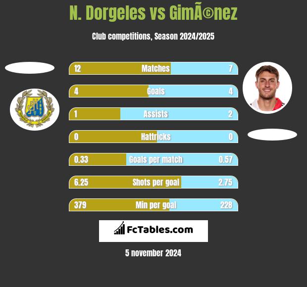 N. Dorgeles vs GimÃ©nez h2h player stats