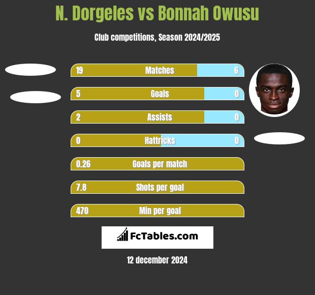 N. Dorgeles vs Bonnah Owusu h2h player stats