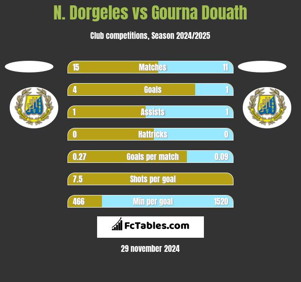 N. Dorgeles vs Gourna Douath h2h player stats