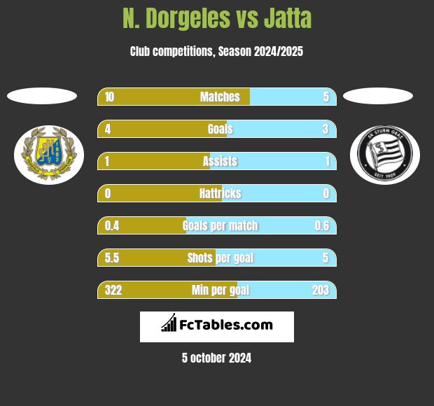 N. Dorgeles vs Jatta h2h player stats