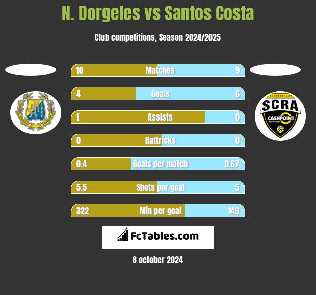 N. Dorgeles vs Santos Costa h2h player stats