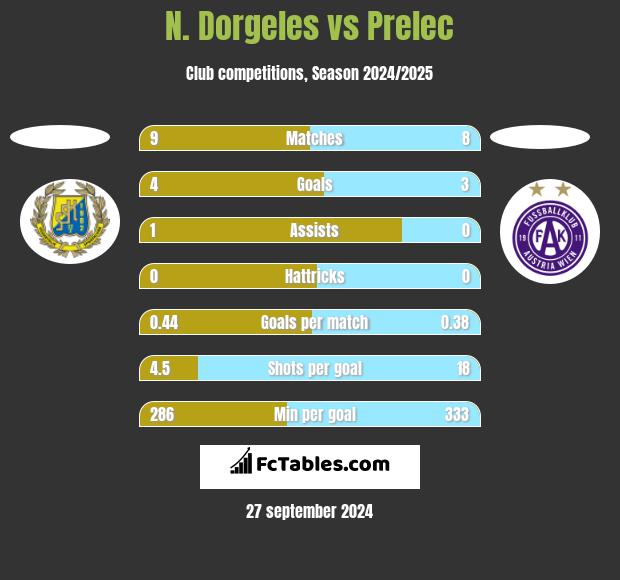 N. Dorgeles vs Prelec h2h player stats