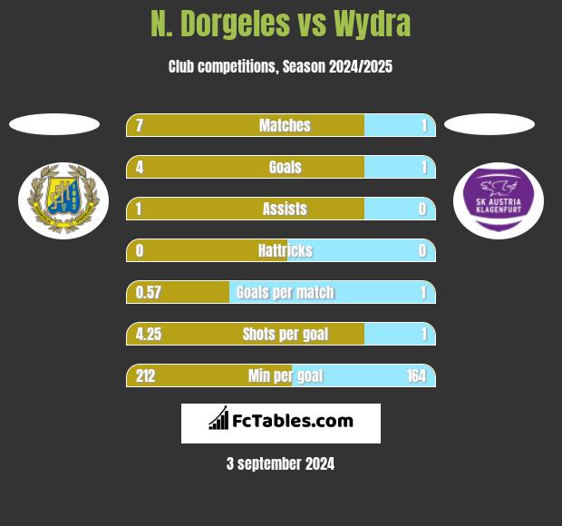 N. Dorgeles vs Wydra h2h player stats