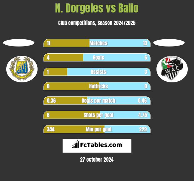 N. Dorgeles vs Ballo h2h player stats