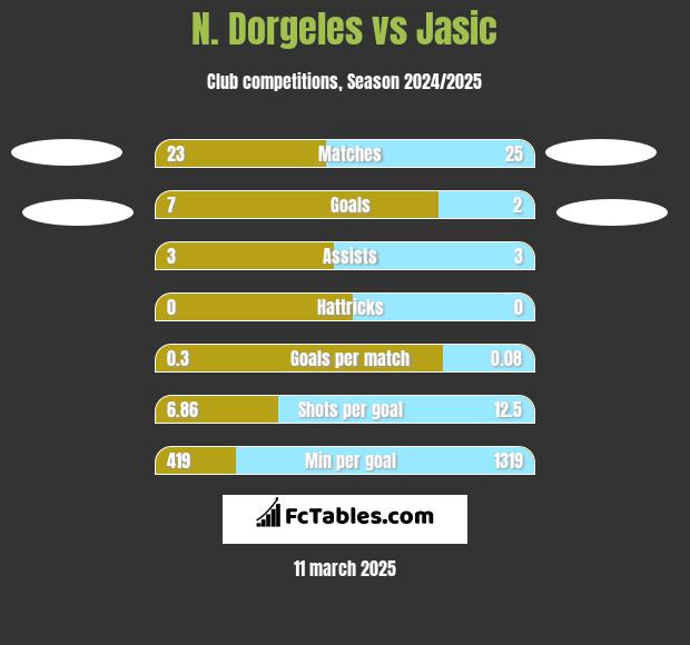 N. Dorgeles vs Jasic h2h player stats