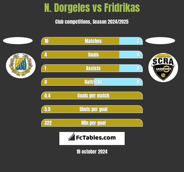 N. Dorgeles vs Fridrikas h2h player stats