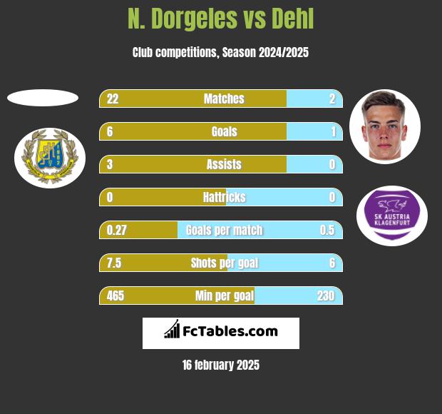 N. Dorgeles vs Dehl h2h player stats