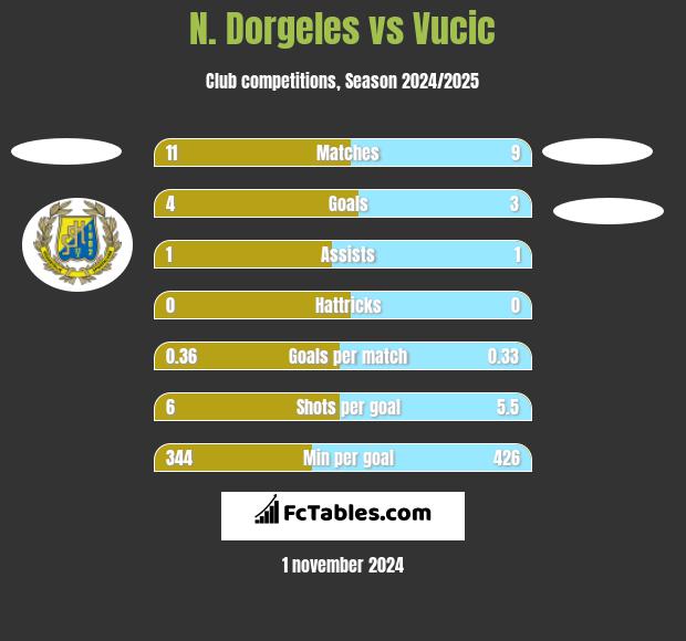 N. Dorgeles vs Vucic h2h player stats