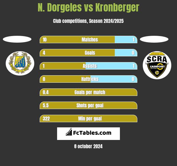 N. Dorgeles vs Kronberger h2h player stats