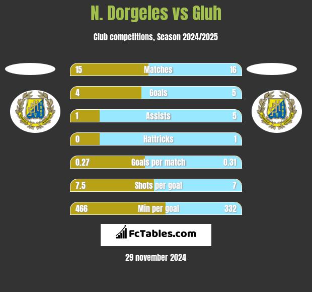 N. Dorgeles vs Gluh h2h player stats