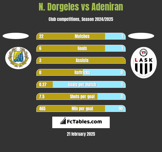 N. Dorgeles vs Adeniran h2h player stats