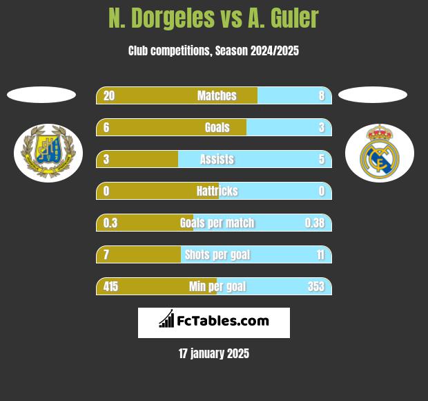 N. Dorgeles vs A. Guler h2h player stats