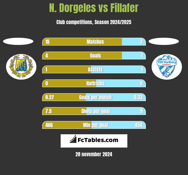 N. Dorgeles vs Fillafer h2h player stats