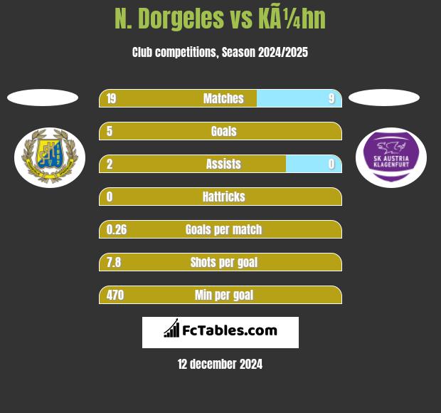 N. Dorgeles vs KÃ¼hn h2h player stats