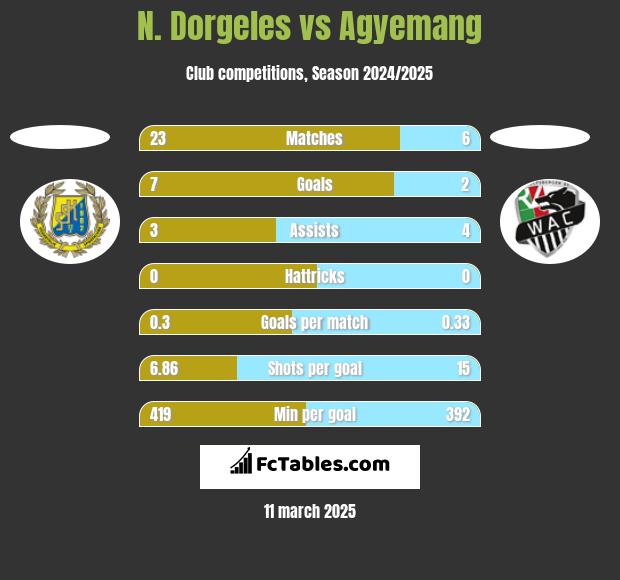 N. Dorgeles vs Agyemang h2h player stats