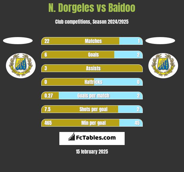 N. Dorgeles vs Baidoo h2h player stats