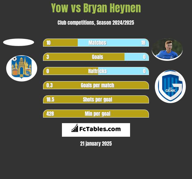 Yow vs Bryan Heynen h2h player stats