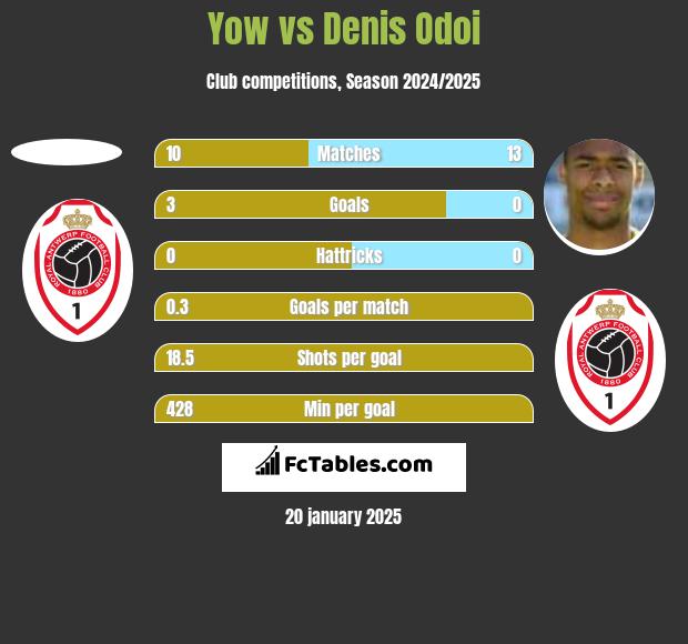 Yow vs Denis Odoi h2h player stats