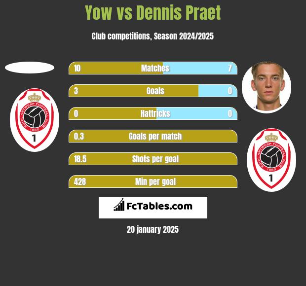 Yow vs Dennis Praet h2h player stats