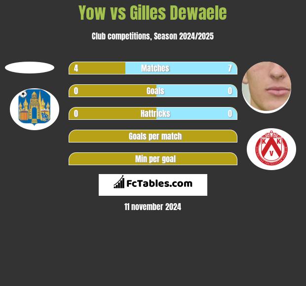 Yow vs Gilles Dewaele h2h player stats