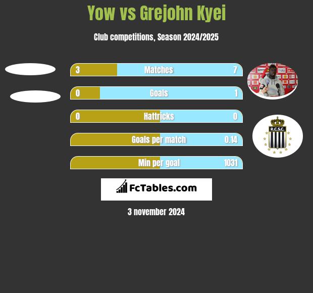 Yow vs Grejohn Kyei h2h player stats