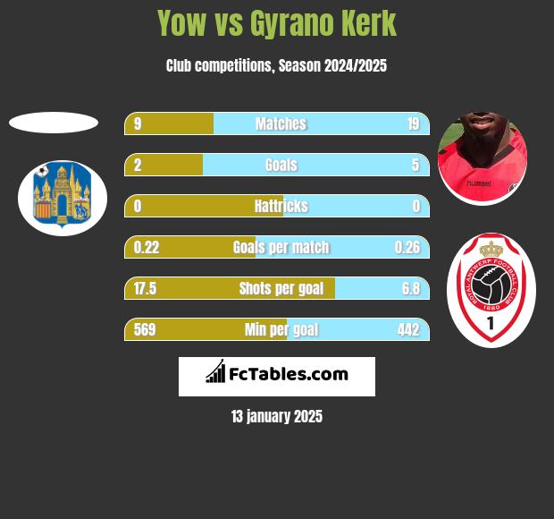 Yow vs Gyrano Kerk h2h player stats