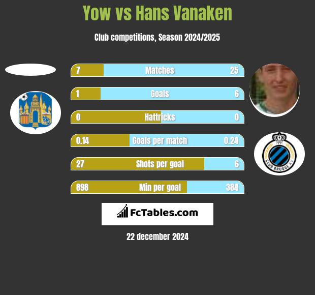 Yow vs Hans Vanaken h2h player stats