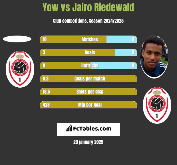 Yow vs Jairo Riedewald h2h player stats