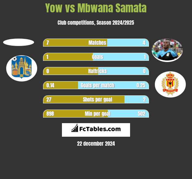 Yow vs Mbwana Samata h2h player stats