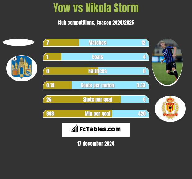 Yow vs Nikola Storm h2h player stats