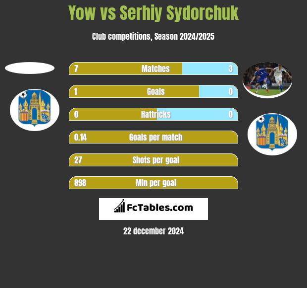 Yow vs Serhiy Sydorchuk h2h player stats