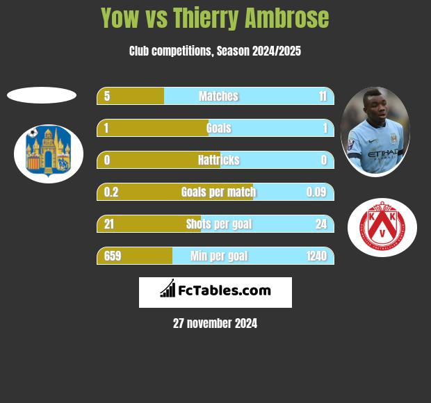 Yow vs Thierry Ambrose h2h player stats