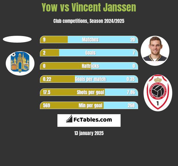 Yow vs Vincent Janssen h2h player stats