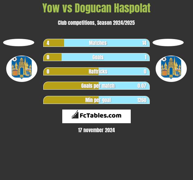 Yow vs Dogucan Haspolat h2h player stats