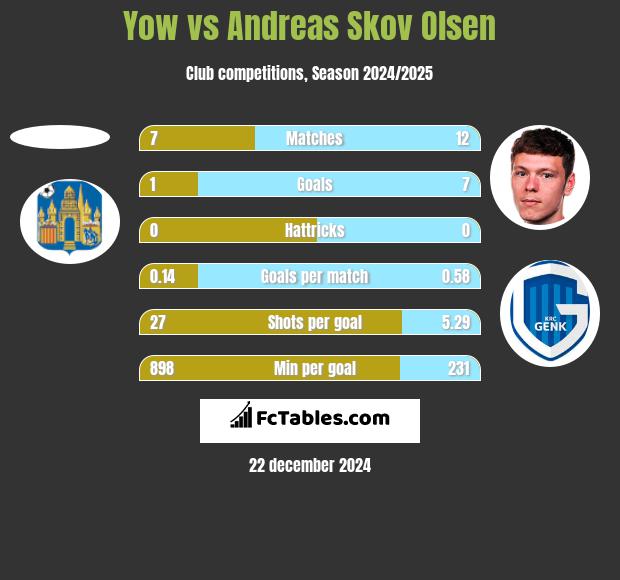 Yow vs Andreas Skov Olsen h2h player stats