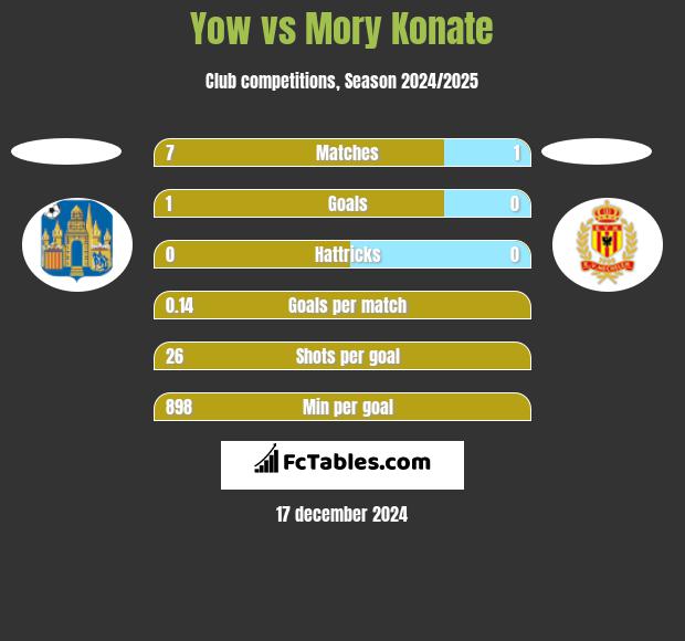 Yow vs Mory Konate h2h player stats