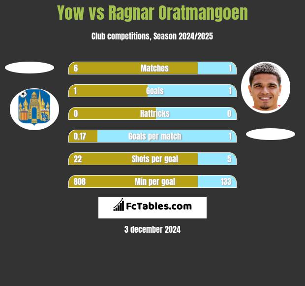 Yow vs Ragnar Oratmangoen h2h player stats