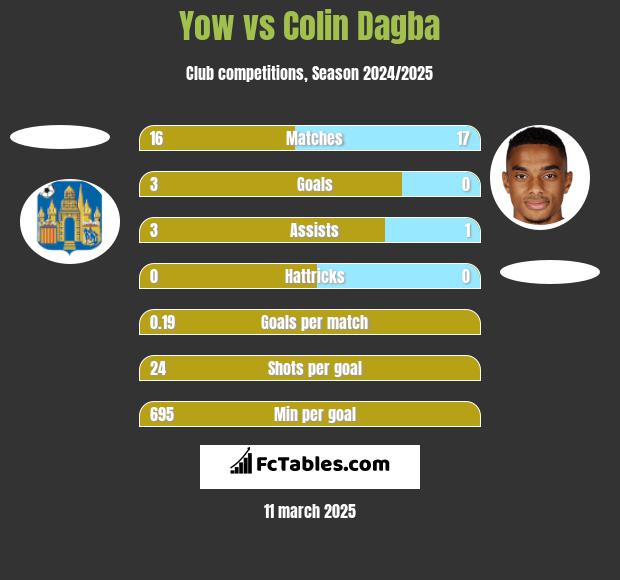 Yow vs Colin Dagba h2h player stats