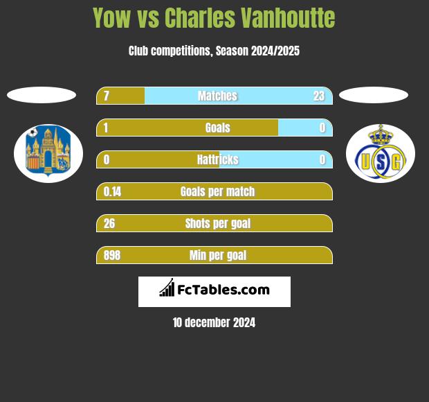 Yow vs Charles Vanhoutte h2h player stats